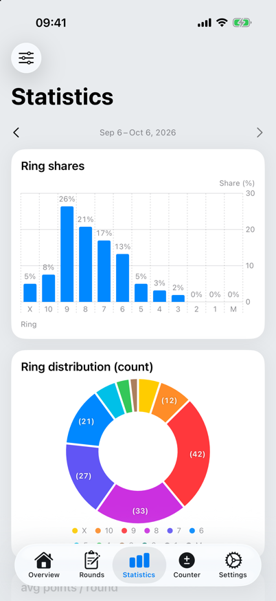 Statistics with score shares and distribution