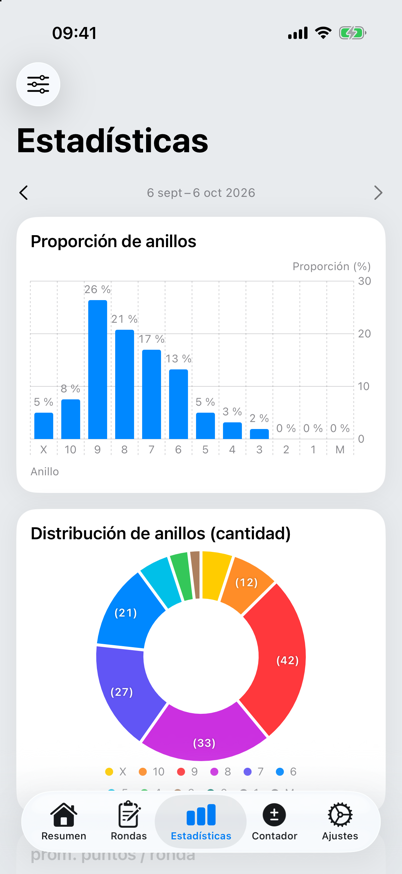Estadísticas con proporción y distribución de puntos